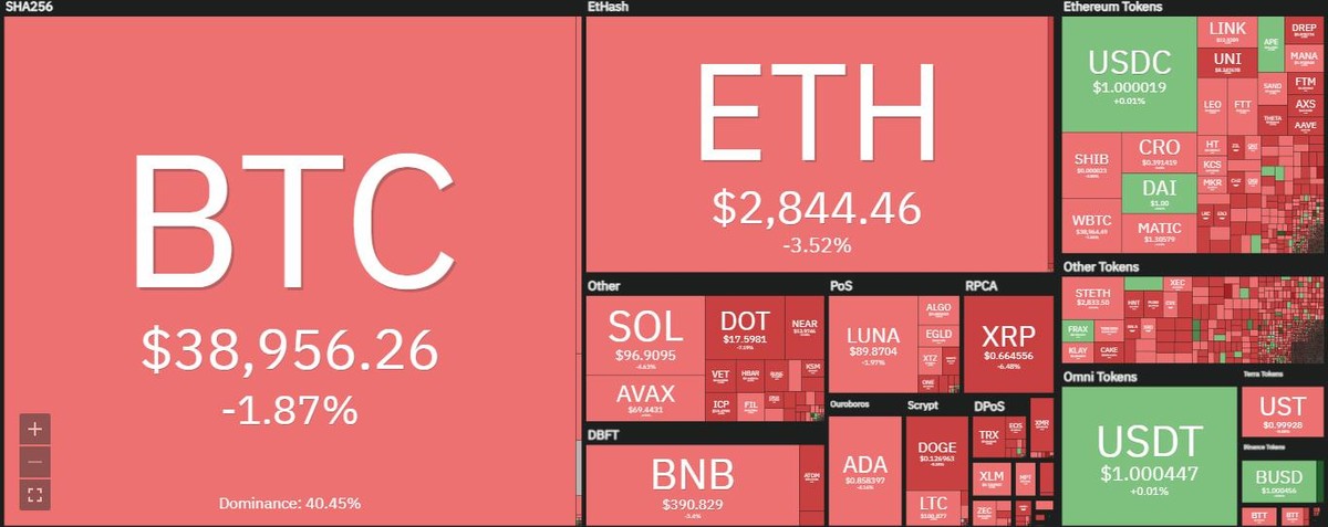 Thị trường chìm trong sắc đỏ trong phiên giao dịch ngày 25/4. Nguồn: Coin360.