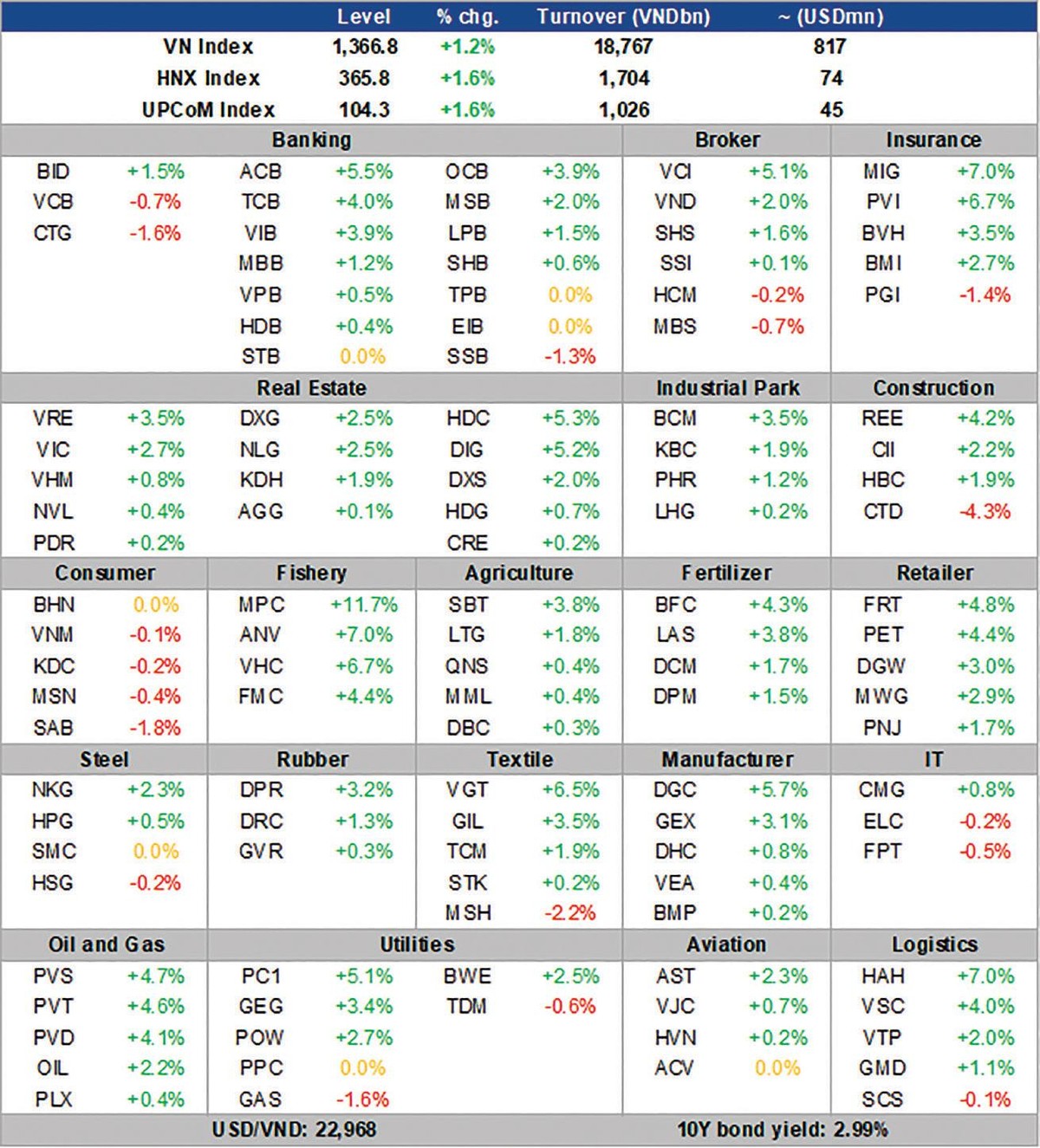 Mức lan tỏa dòng tiền tích cực trên toàn thị trường. Mức lan tỏa dòng tiền tích cực trên toàn thị trường.