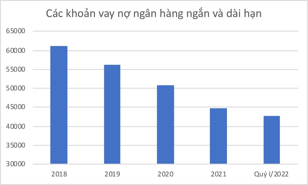 Các khoản nợ vay ngân hàng của EVNGENCO3 tiếp tục giảm trong quý I/2022. Đơn vị: tỷ đồng – Nguồn: BCTC.