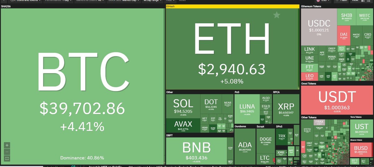 Thị trường "xanh mát" trong phiên giao dịch ngày 5/5. Nguồn: Coin360.