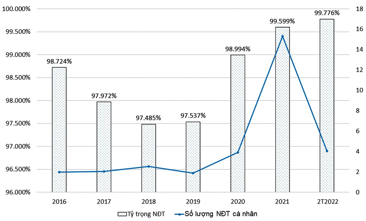 Số lượng, tỷ trọng các nhà đầu tư cá nhân trên thị trường chứng khoán Việt Nam từ năm 2016 đến nay. Nguồn: Tổng hợp từ Ủy ban Chứng khoán Nhà nước