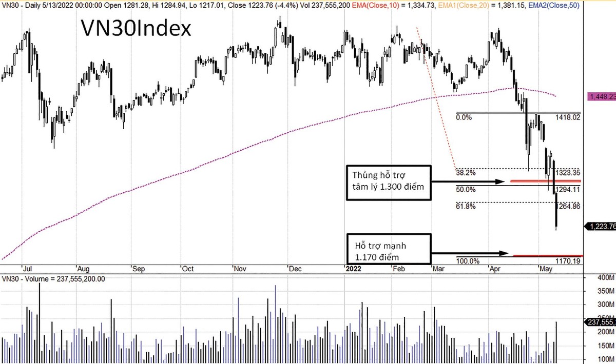 Chỉ số lại một lần nữa rơi hơn 100 điểm trong hai phiên giao dịch cuối tuần. Chỉ số lại một lần nữa rơi hơn 100 điểm trong hai phiên giao dịch cuối tuần.