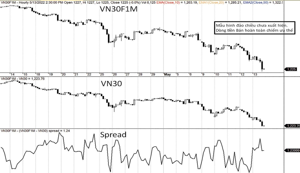 Đà rơi tự do tiếp diễn và hoàn toàn chưa xuất hiện mẫu hình giá đảo chiều. Đà rơi tự do tiếp diễn và hoàn toàn chưa xuất hiện mẫu hình giá đảo chiều.