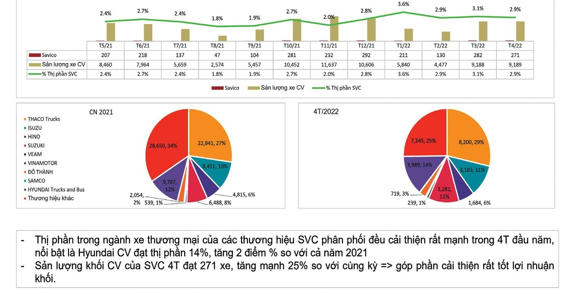 Sản lượng và thị phần xe thương mại tháng 4/2022.