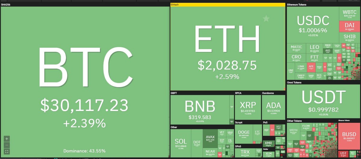 Thị trường xanh vỏ đỏ lòng trong phiên giao dịch ngày 23/5. Nguồn: Coin360.