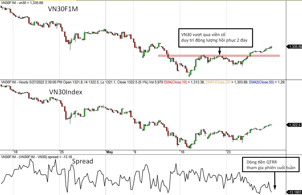 Diễn biến chỉ số VN30-Index, VN30F1M và mức chênh lệch giá. Diễn biến chỉ số VN30-Index, VN30F1M và mức chênh lệch giá.