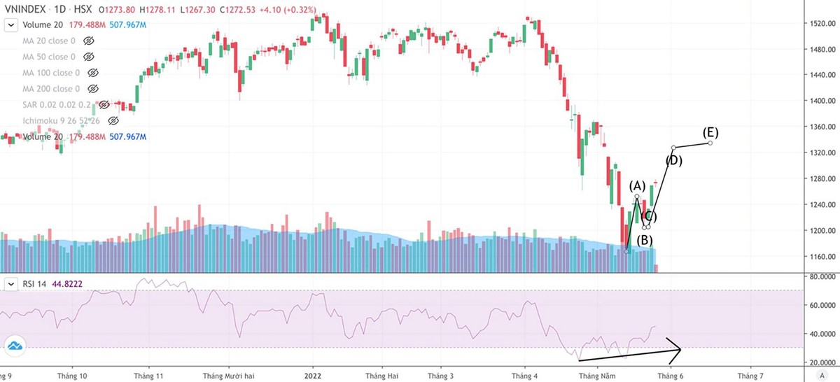 Kịch bản chỉ số VN-Index theo phân tích kỹ thuật sau phiên FTD. Kịch bản chỉ số VN-Index theo phân tích kỹ thuật sau phiên FTD.