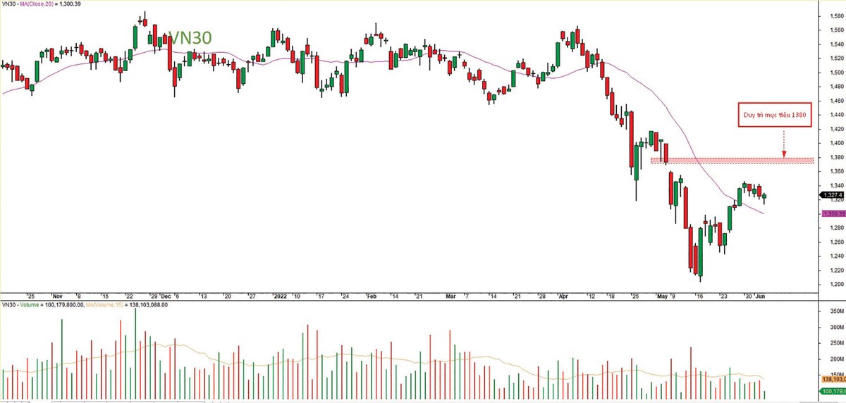 Mẫu hình nến rút chân phiên giao dịch 3/6 đưa giá về lại khu vực trên 1.300 điểm.