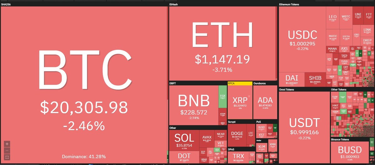 Thị trường suy giảm trong phiên giao dịch ngày 29/6. Nguồn: Coin360.