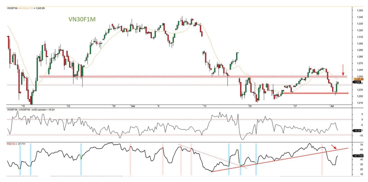 Đồ thị VN30F1M, cung giờ 1H 1/7/2022. Đồ thị VN30F1M, cung giờ 1H 1/7/2022.