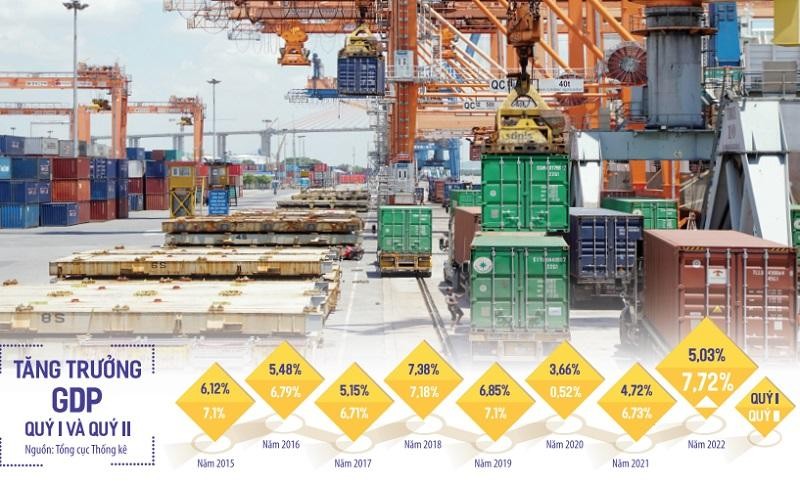 Tốc độ tăng trưởng GDP 7,72% trong quý II và 6,42% trong 6 tháng đầu năm nay là rất tích cực cho thấy xu thế phục hồi mạnh mẽ sau Covid-19 của nhiều ngành, nhiều lĩnh vực. Tốc độ tăng trưởng GDP 7,72% trong quý II và 6,42% trong 6 tháng đầu năm nay là rất tích cực cho thấy xu thế phục hồi mạnh mẽ sau Covid-19 của nhiều ngành, nhiều lĩnh vực.