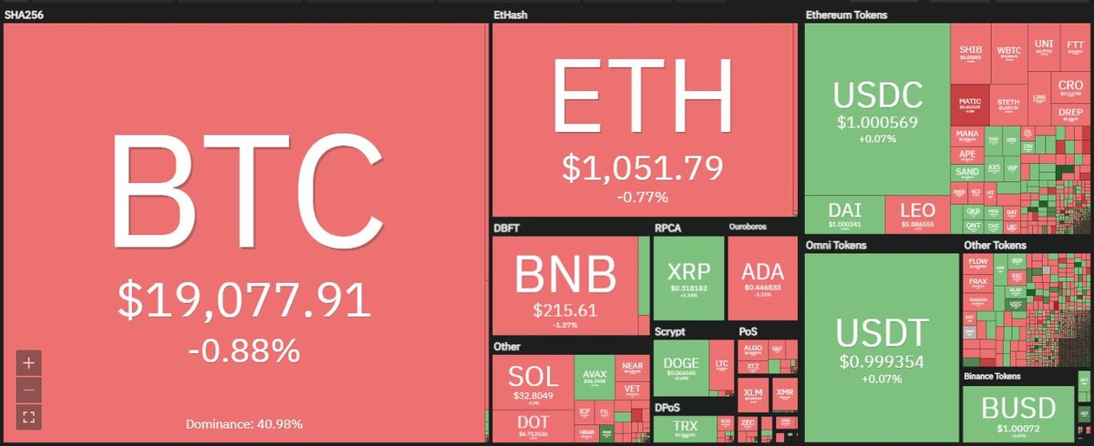 Thị trường tiếp tục đi xuống trong phiên giao dịch ngày 4/7. Nguồn: Coin360.