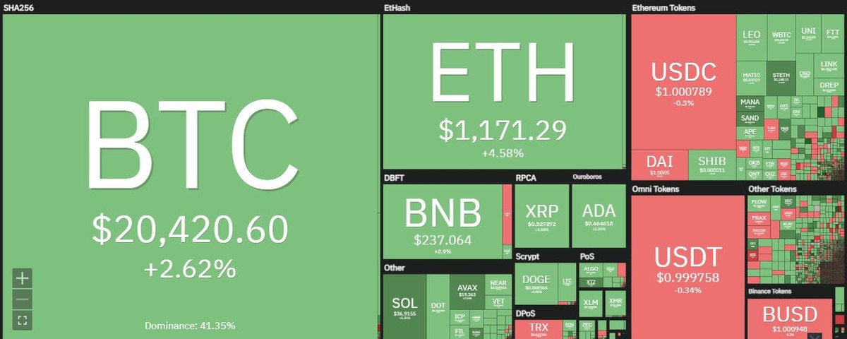 Thị trường vẫn giữ được sắc xanh trong phiên giao dịch ngày 7/7. Nguồn: Coin360.