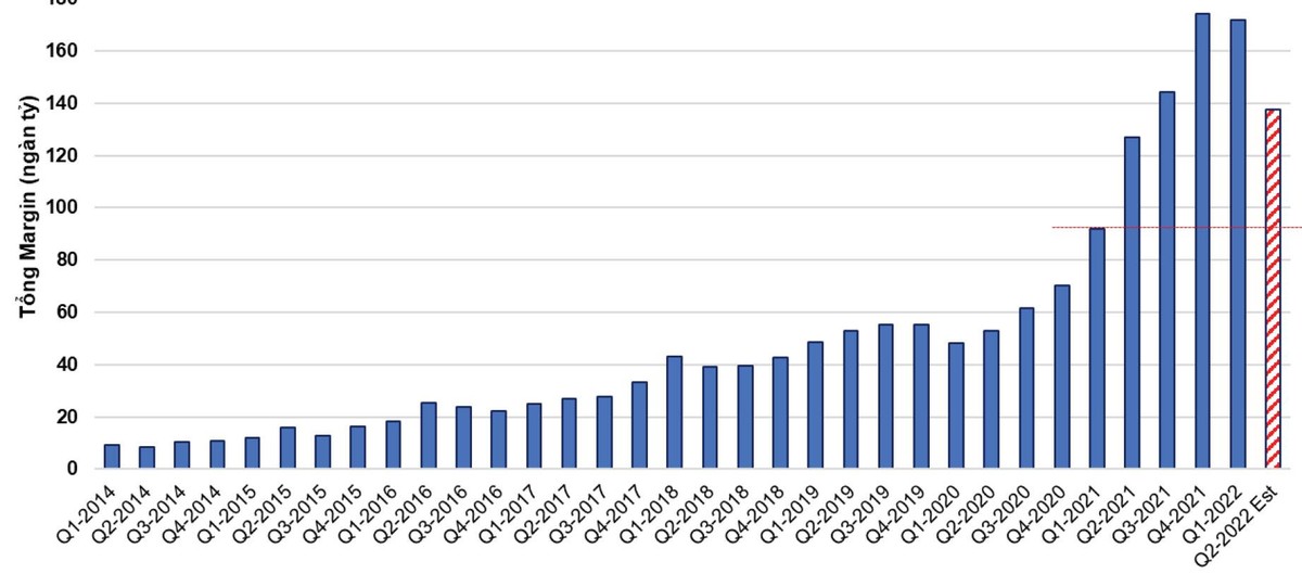 Thống kê dư nợ margin qua các quý từ năm 2014 đến nay (Đơn vị: nghìn tỷ đồng). * Cuối quý II/2022, chỉ số VN-Index gần 1.200 điểm, tương tự thời điểm cuối quý I/2021