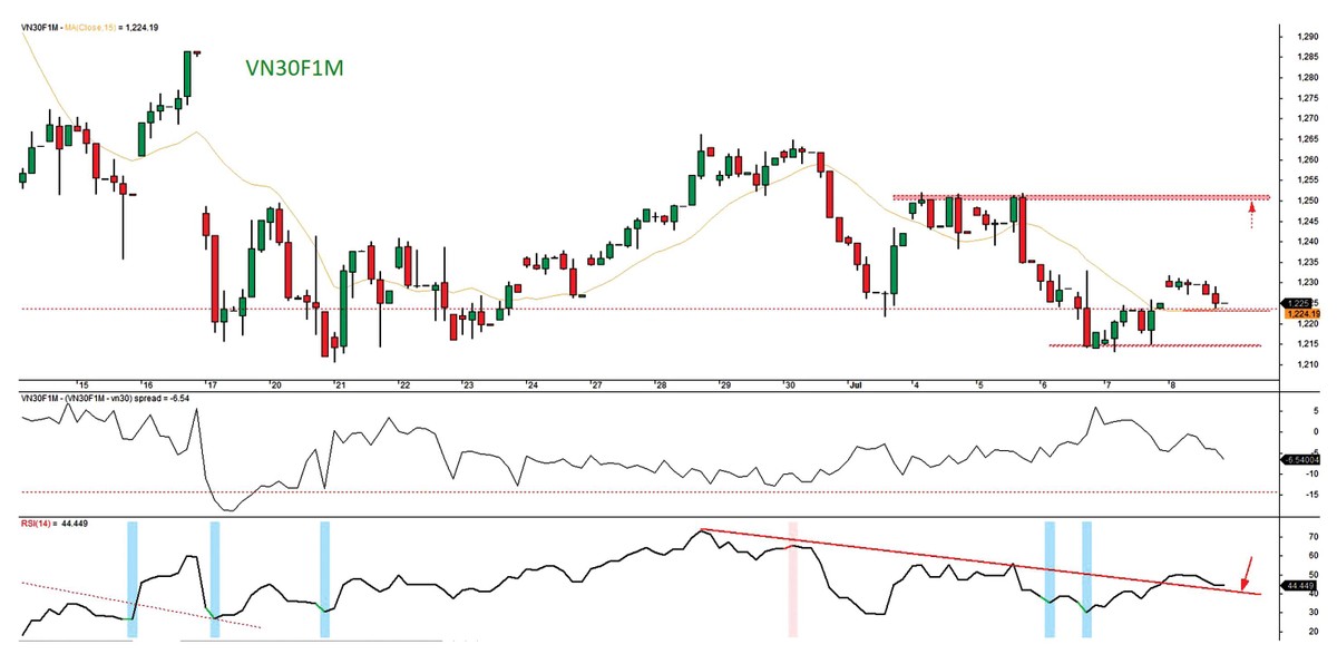 Diễn biến giá hợp đồng VN30F1M. Diễn biến giá hợp đồng VN30F1M.