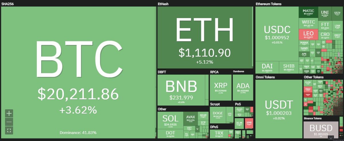 Thị trường hồi phục trong phiên giao dịch ngày 14/7. Nguồn: Coin360. Thị trường hồi phục trong phiên giao dịch ngày 14/7. Nguồn: Coin360.