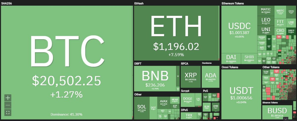 Thị trường tiếp tục hồi phục trong phiên giao dịch ngày 15/7. Nguồn: Coin360.