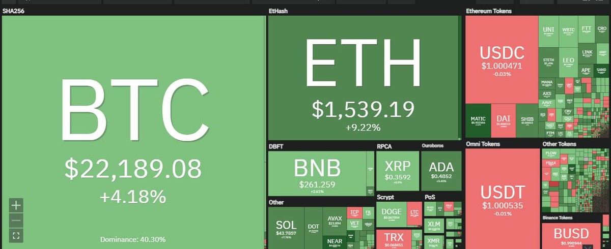 Các đồng altcoin hoạt động mạnh trong phiên giao dịch ngày 19/7. Nguồn: Coin360.