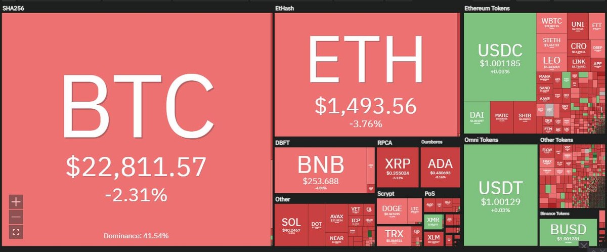 Thị trường đỏ lửa trong phiên giao dịch ngày 21/7. Nguồn: Coin360.