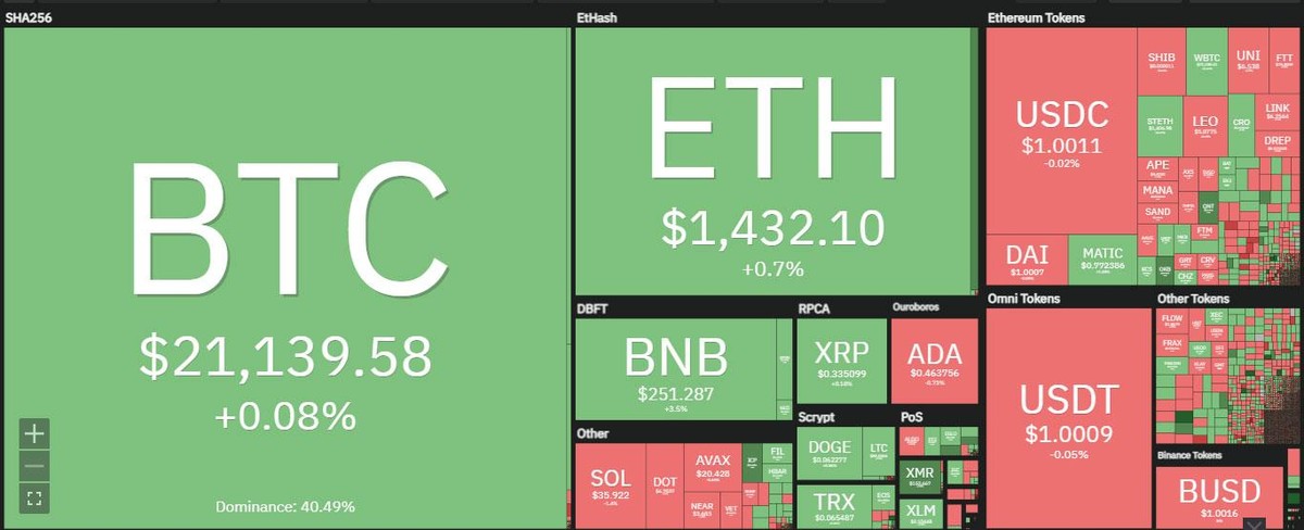 Thị trường phân hóa trong phiên giao dịch ngày 27/7. Nguồn: Coin360.