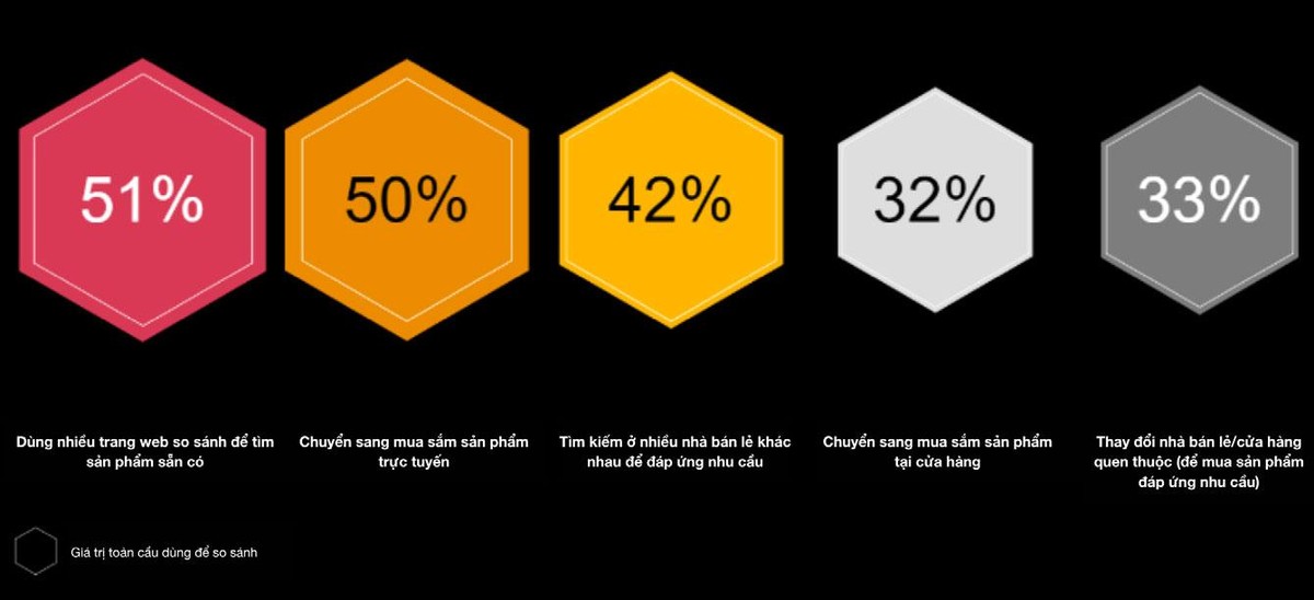 Phản hồi của người tiêu dùng Việt Nam trước sự gián đoạn chuỗi cung ứng và áp lực lạm phát.