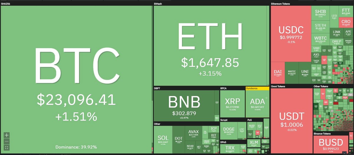 Sắc xanh bao phủ thị trường trong phiên giao dịch ngày 4/8. Nguồn: Coin360.