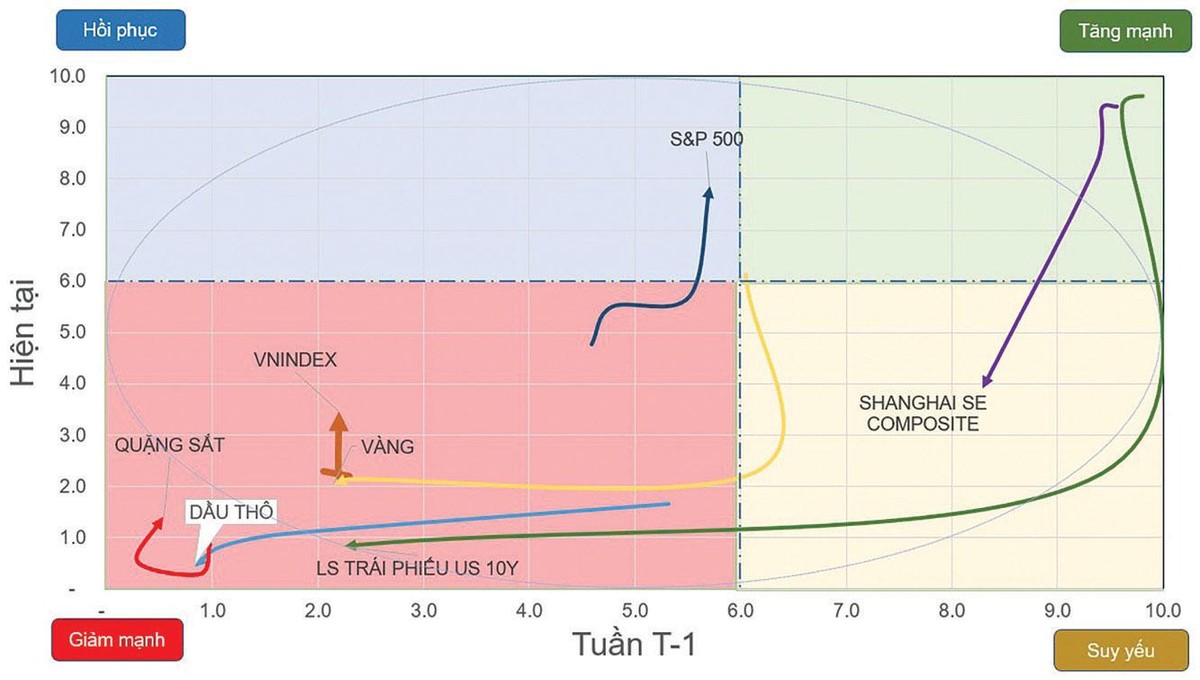 Chiều hướng vận động của một số chỉ số chứng khoán và tài sản.