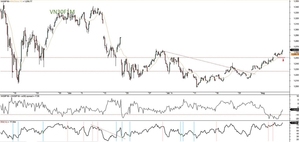 Đồ thị kỹ thuật hợp đồng VN30F1M.