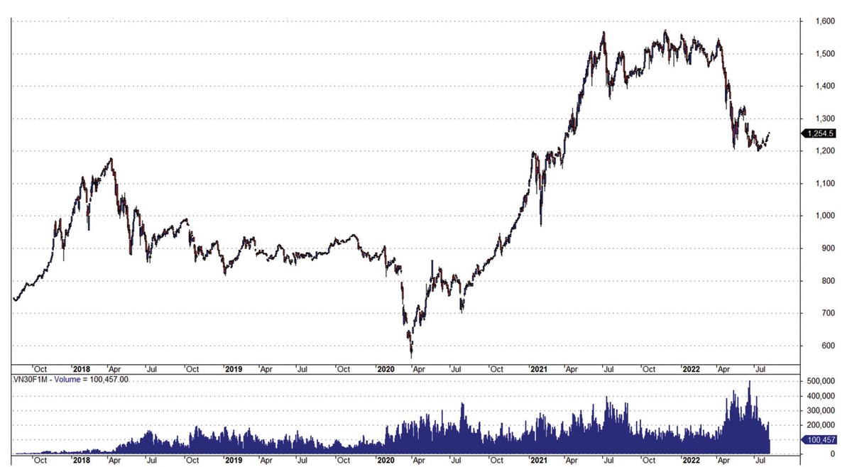 Diễn biến Hợp đồng tương lai chỉ số VN30 tháng đáo hạn gần nhất – từ khi giao dịch.