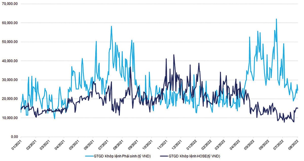 Tương quan giá trị giao dịch khớp lệnh phái sinh và giá trị khớp lệnh sàn HOSE.