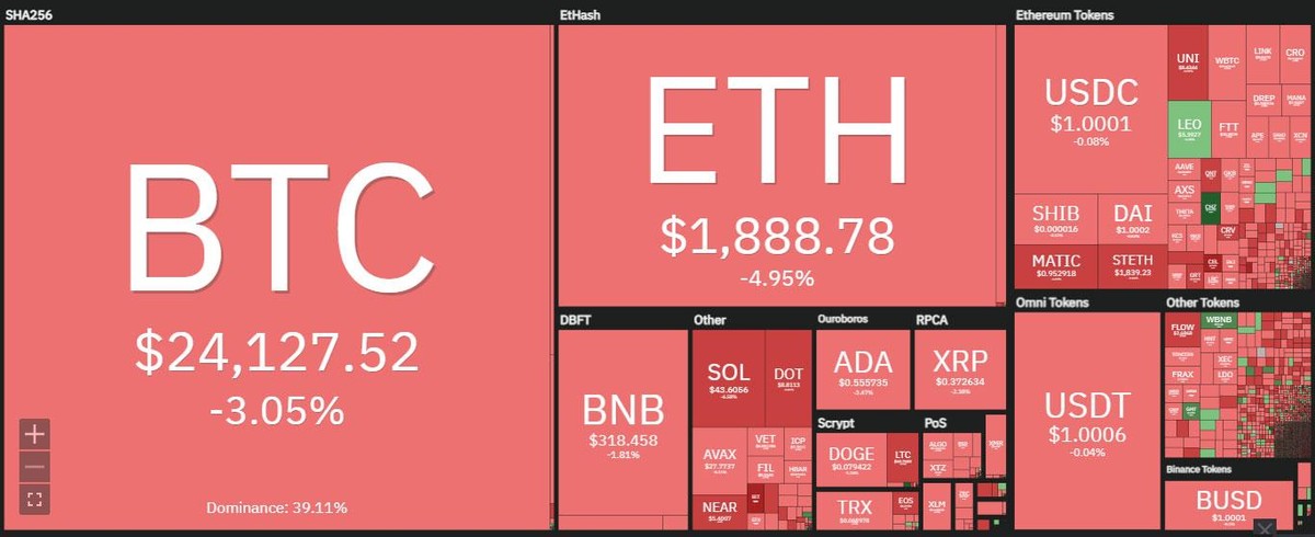 Sắc đỏ vây kín thị trường trong phiên giao dịch ngày 16/8. Nguồn: Coin360.