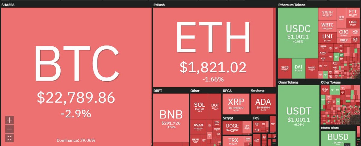 Thị trường chìm trong sắc đỏ tại phiên giao dịch ngày 19/8. Nguồn: Coin360.