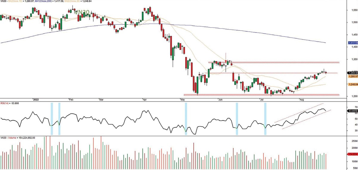 Đồ thị kỹ thuật chỉ số VN30.