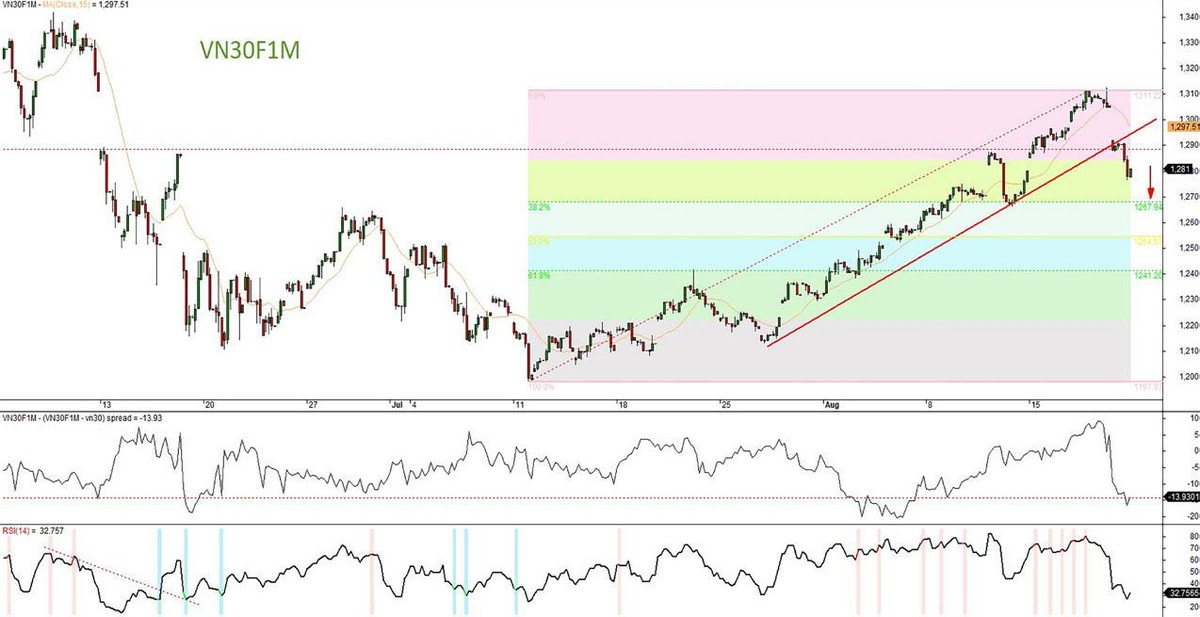 Đồ thị kỹ thuật hợp đồng VN30F1M.
