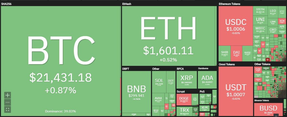 Thị trường hồi phục nhẹ sau đợt suy giảm mạnh tại phiên giao dịch ngày 22/8. Nguồn: Coin360.