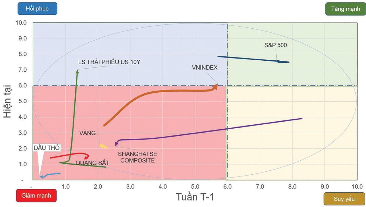 Chiều hướng vận động của một số chỉ số chứng khoán và tài sản.