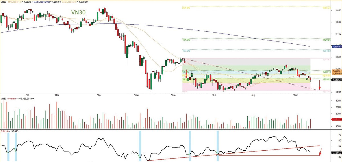 Đồ thị kỹ thuật chỉ số VN30.