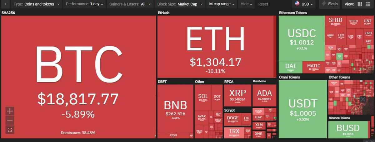 Thị trường "đỏ đậm" trong phiên giao dịch ngày 19/9. Nguồn: Coin360.