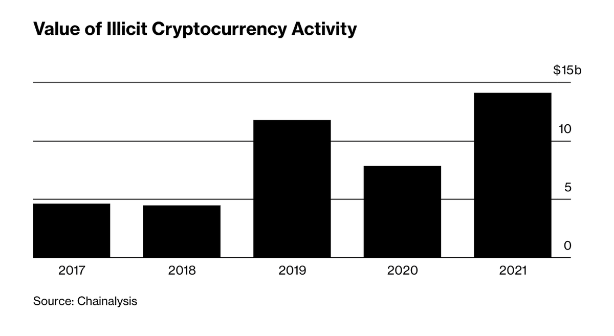 Giá trị các hoạt động tiền số phạm pháp qua các năm.