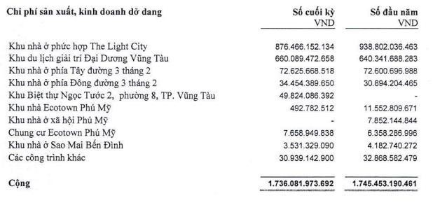 Cơ cấu chi phí sản xuất, kinh doanh dở dang tính tới 30/6/2022. (Nguồn: BCTC).