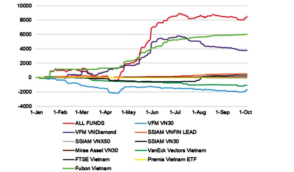 Lũy kế dòng tiền ETF từ đầu năm 2022. Nguồn: SSI Research.