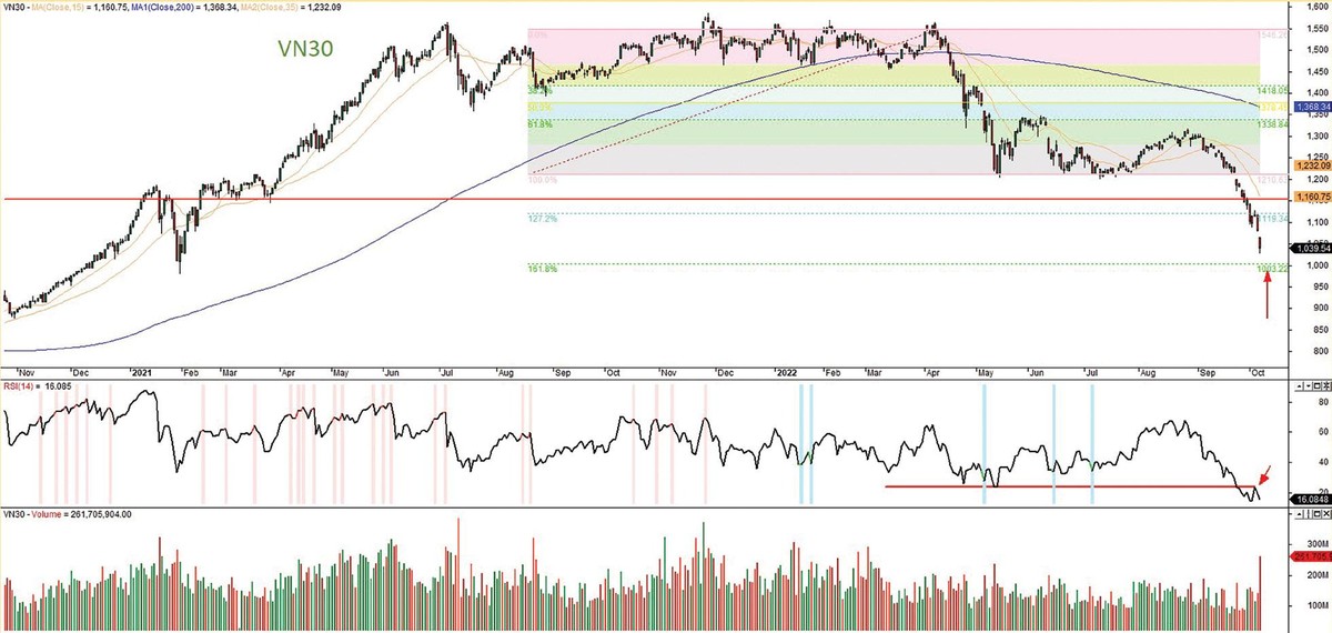 Đồ thị kỹ thuật VN30 ngày 7/10/2022. Đồ thị kỹ thuật VN30 ngày 7/10/2022.