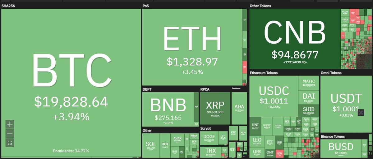 Thị trường một màu xanh mát trong phiên giao dịch ngày 14/10. Nguồn: Coin360.