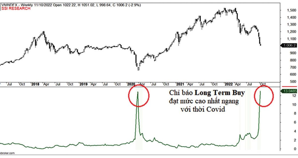 Công cụ tham khảo xác định điểm mua bán dài hạn của SSI. Công cụ tham khảo xác định điểm mua bán dài hạn của SSI.