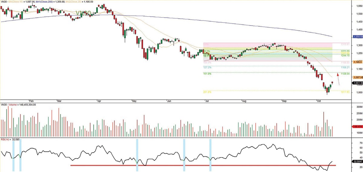 Đồ thị kỹ thuật VN30 đến ngày 14/10/2022. Đồ thị kỹ thuật VN30 đến ngày 14/10/2022.