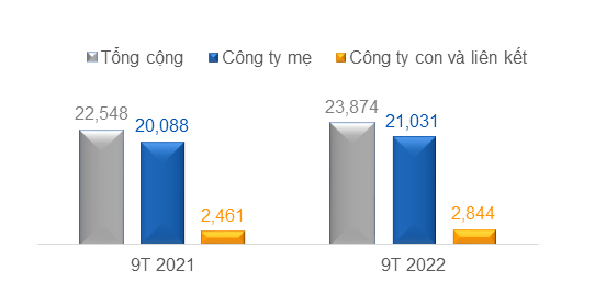 Sản lượng điện luỹ kế 9 tháng của EVNGENCO3 (Triệu kWh).