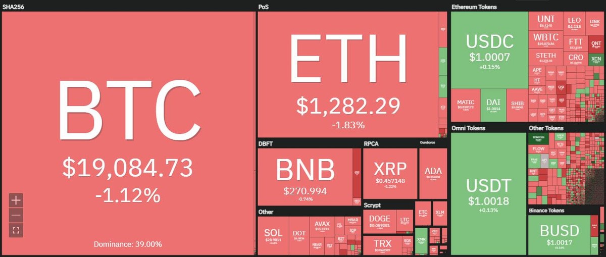 Thị trường giảm nhẹ trong phiên giao dịch ngày 20/10. Nguồn: Coin360.