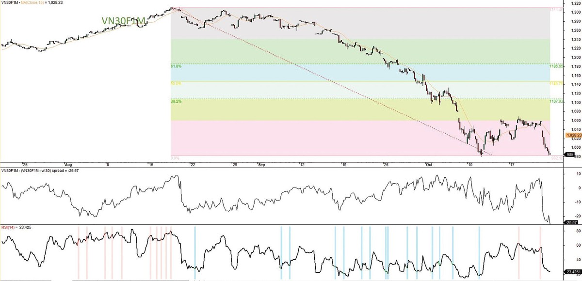 Đồ thị VN30F1M, cung giờ 1H 21/10/2022. Đồ thị VN30F1M, cung giờ 1H 21/10/2022.