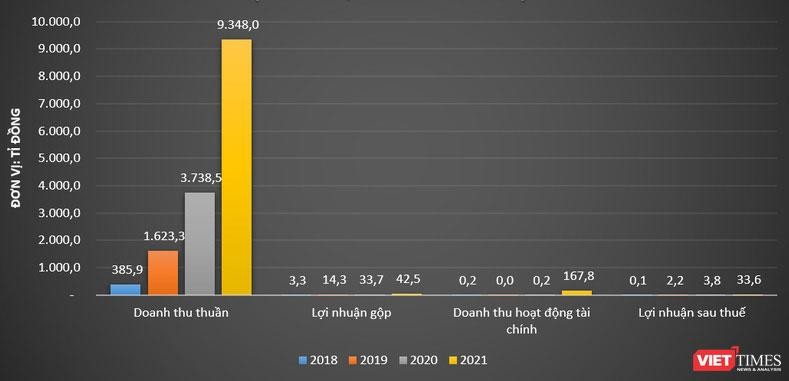 Một số chỉ tiêu kết quả kinh doanh của iMedia (Giai đoạn 2018 - 2022).