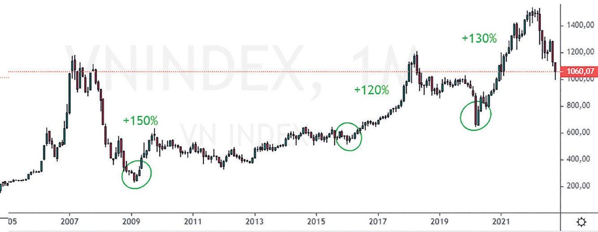 Những giai đoạn VN-Index bật mạnh từ đáy.
